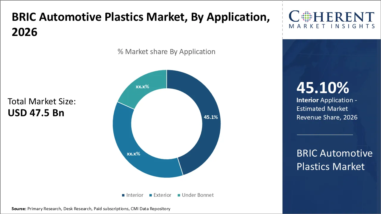 BRIC Automotive Plastics Market By Application